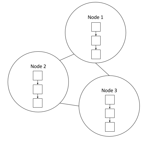 nodes